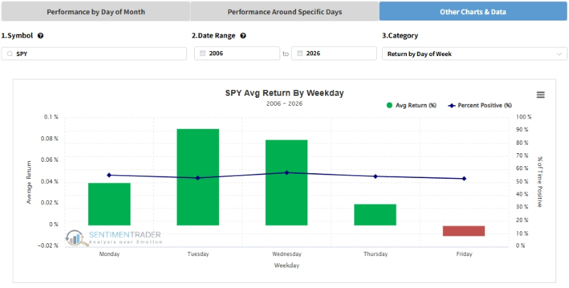 performance-by-week
